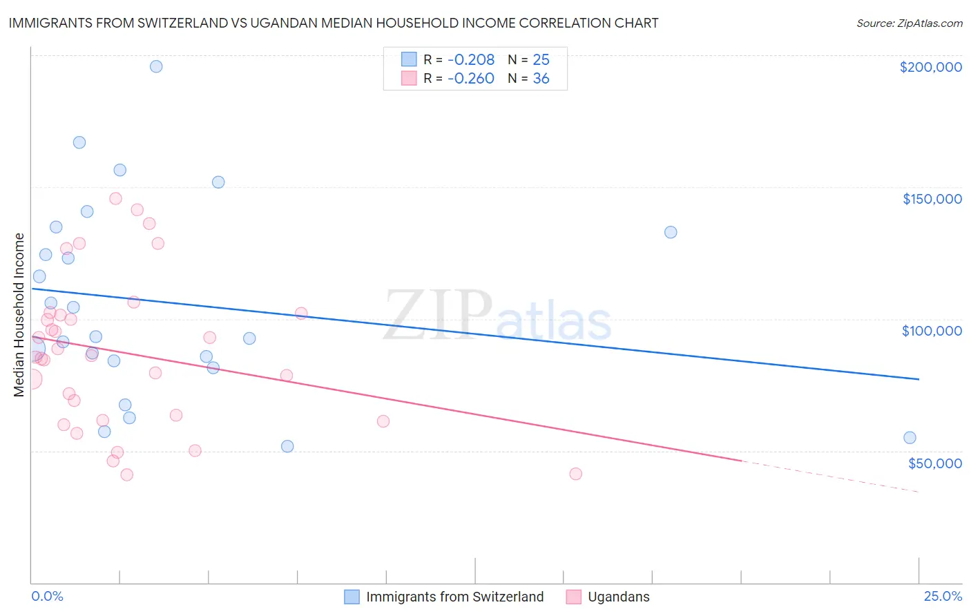 Immigrants from Switzerland vs Ugandan Median Household Income