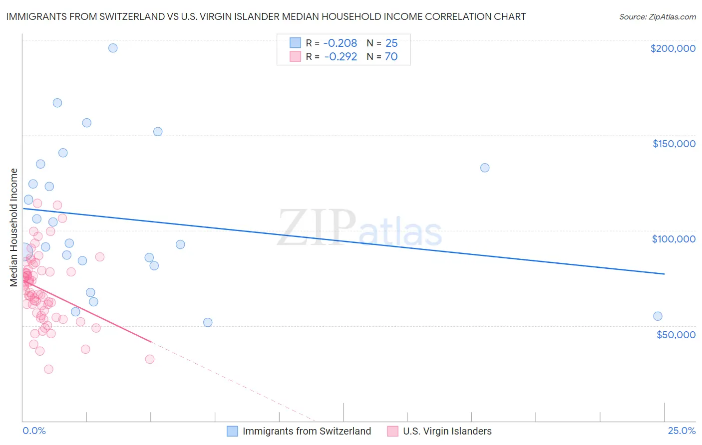 Immigrants from Switzerland vs U.S. Virgin Islander Median Household Income