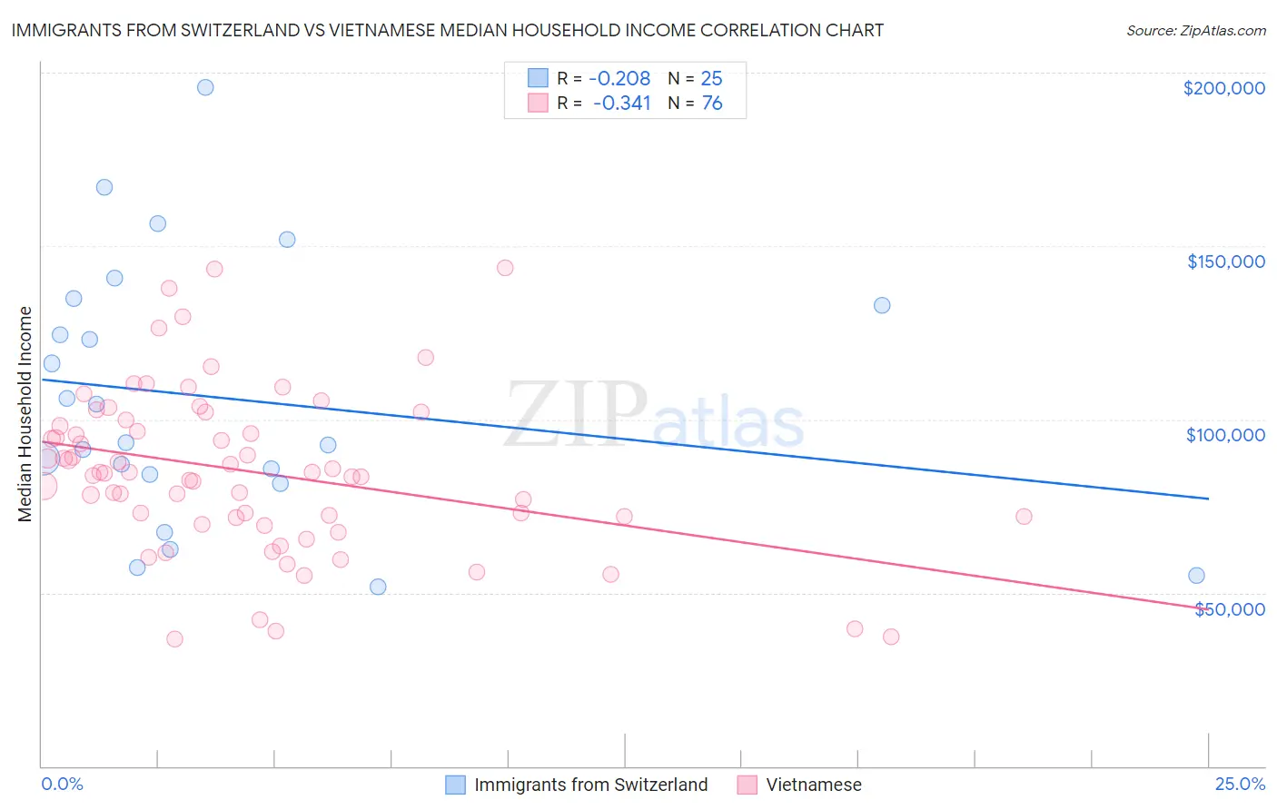 Immigrants from Switzerland vs Vietnamese Median Household Income
