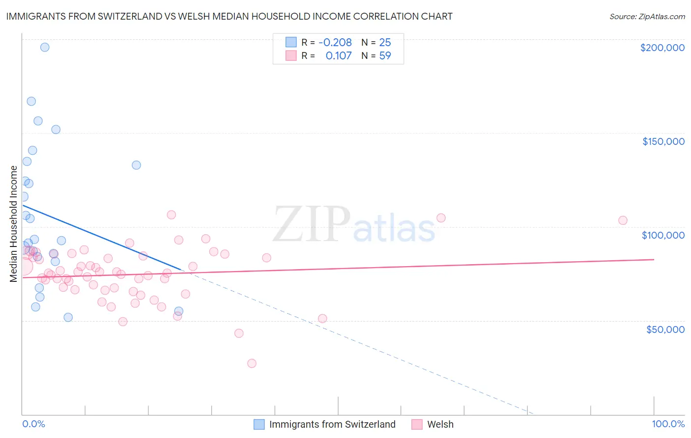 Immigrants from Switzerland vs Welsh Median Household Income