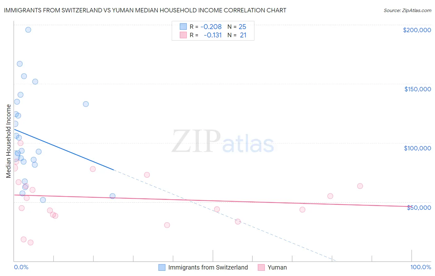 Immigrants from Switzerland vs Yuman Median Household Income