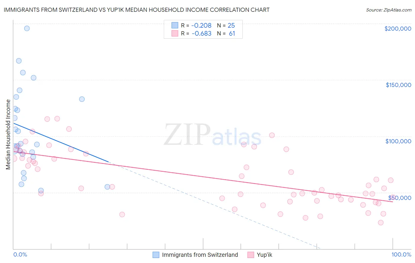 Immigrants from Switzerland vs Yup'ik Median Household Income