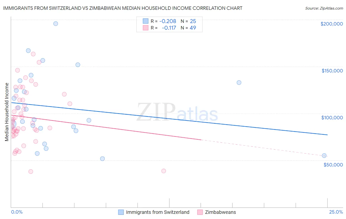 Immigrants from Switzerland vs Zimbabwean Median Household Income