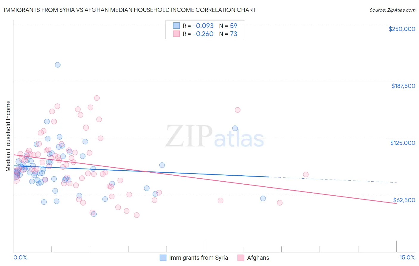 Immigrants from Syria vs Afghan Median Household Income