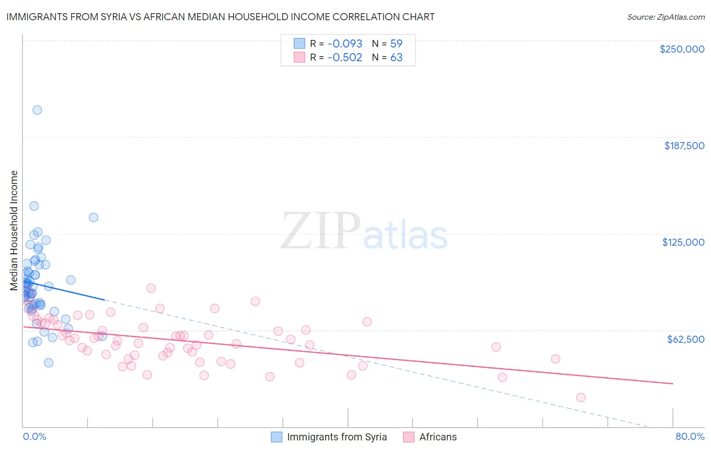 Immigrants from Syria vs African Median Household Income