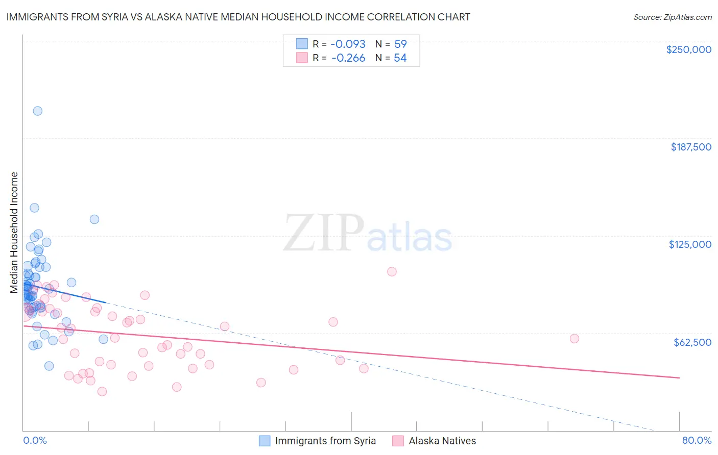 Immigrants from Syria vs Alaska Native Median Household Income