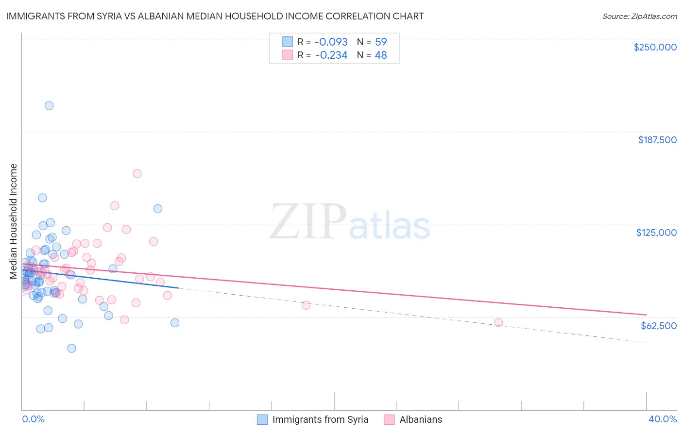 Immigrants from Syria vs Albanian Median Household Income