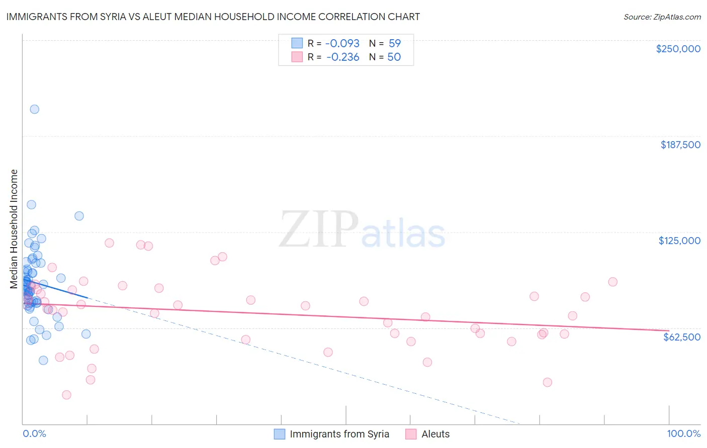 Immigrants from Syria vs Aleut Median Household Income