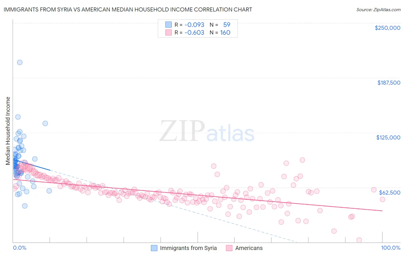 Immigrants from Syria vs American Median Household Income