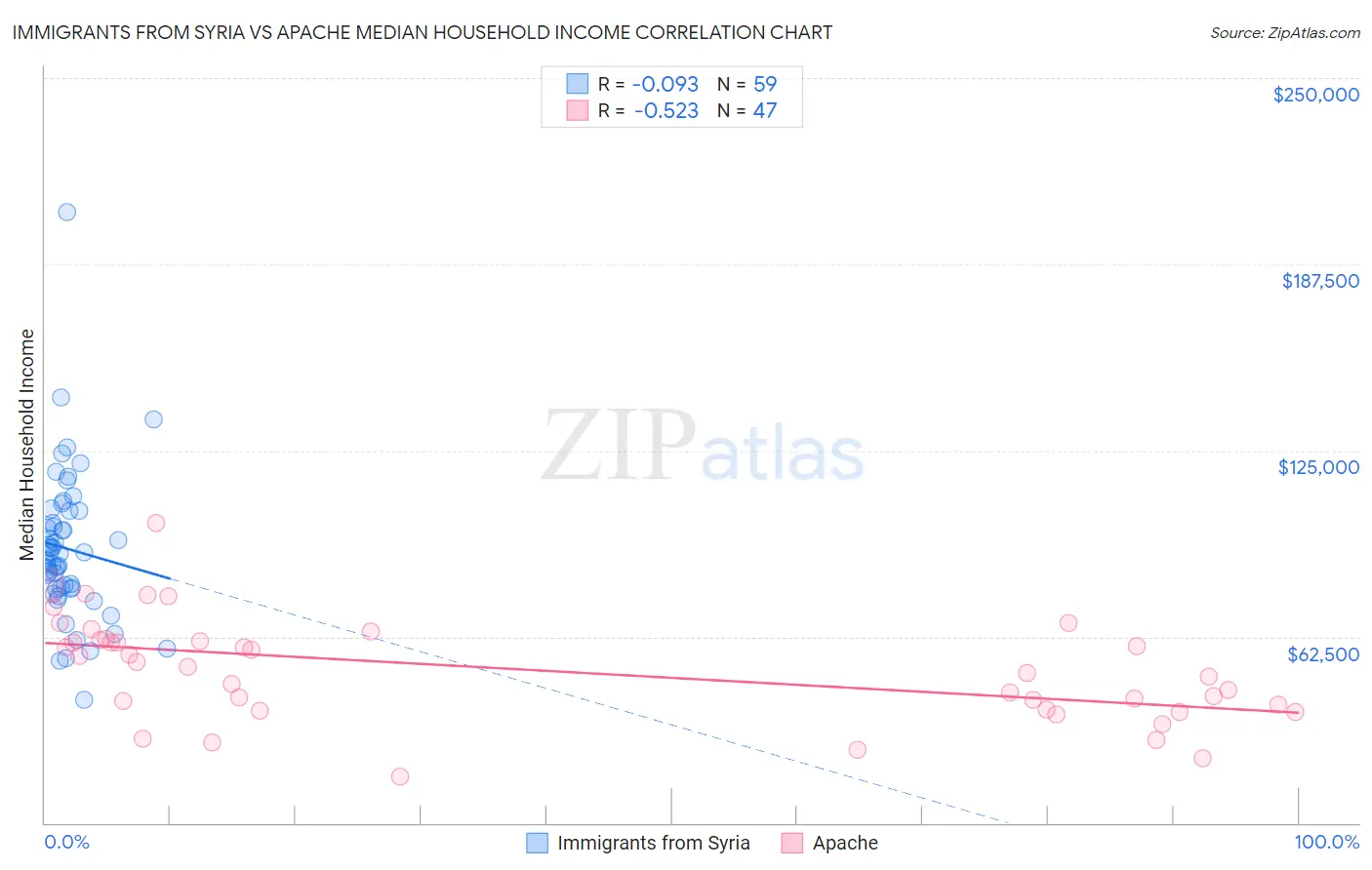 Immigrants from Syria vs Apache Median Household Income