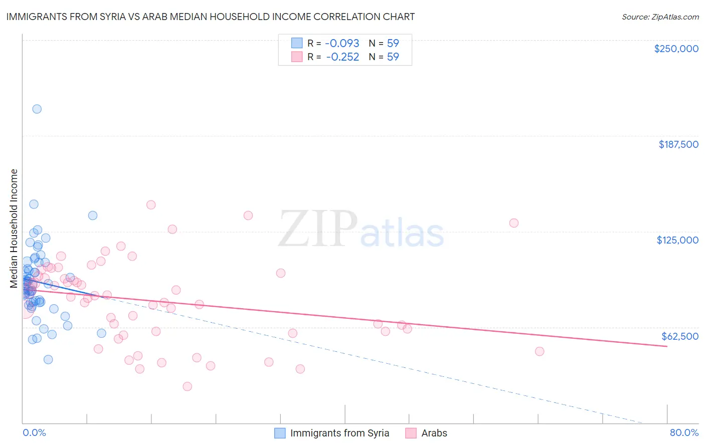 Immigrants from Syria vs Arab Median Household Income