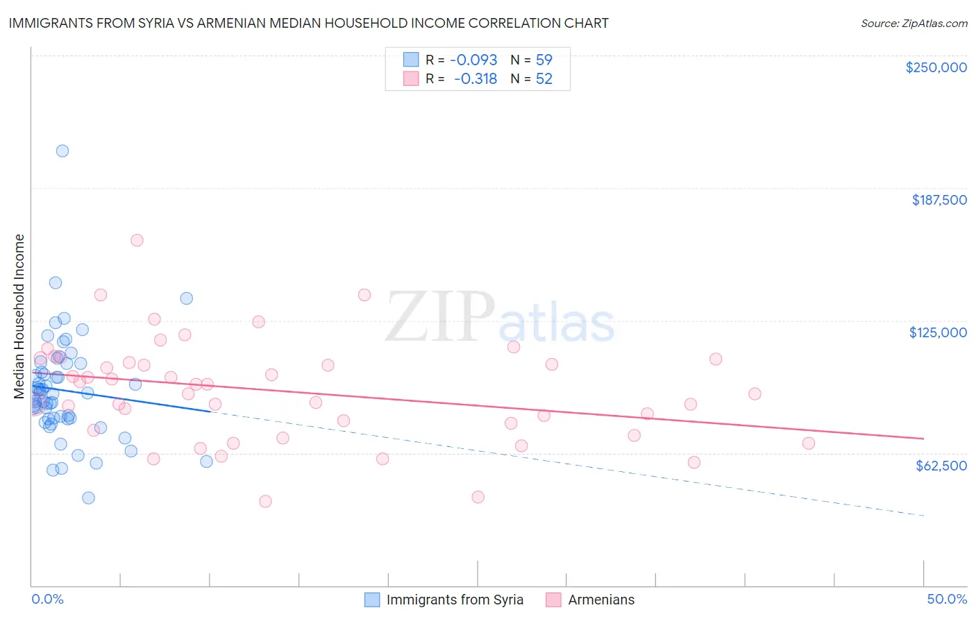 Immigrants from Syria vs Armenian Median Household Income