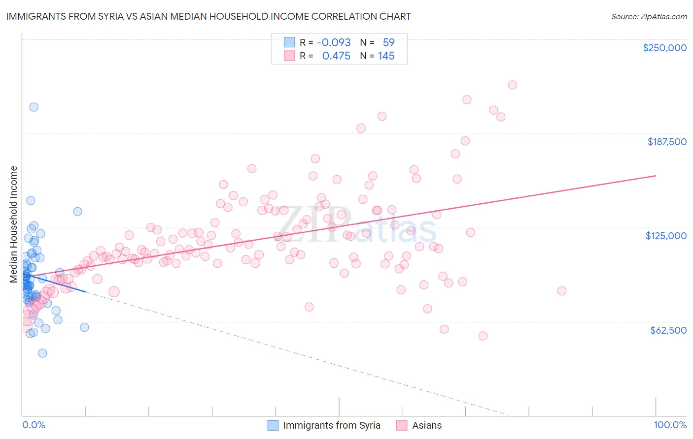 Immigrants from Syria vs Asian Median Household Income