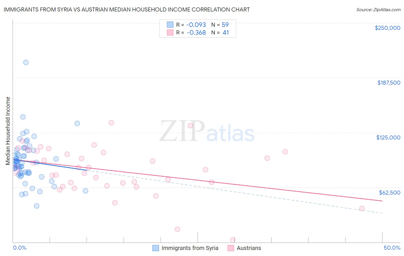 Immigrants from Syria vs Austrian Median Household Income