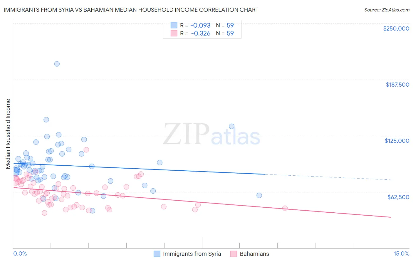 Immigrants from Syria vs Bahamian Median Household Income