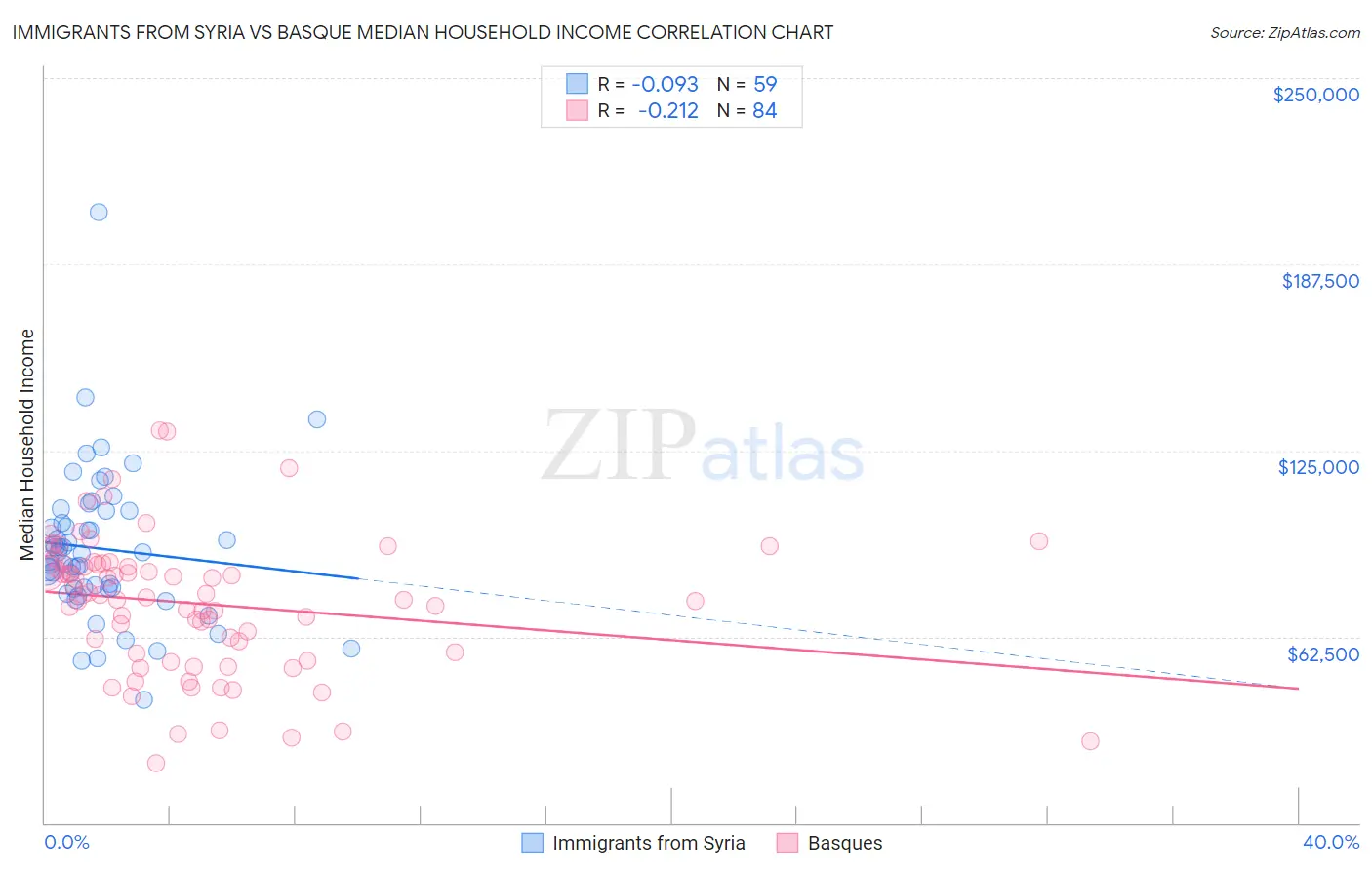 Immigrants from Syria vs Basque Median Household Income