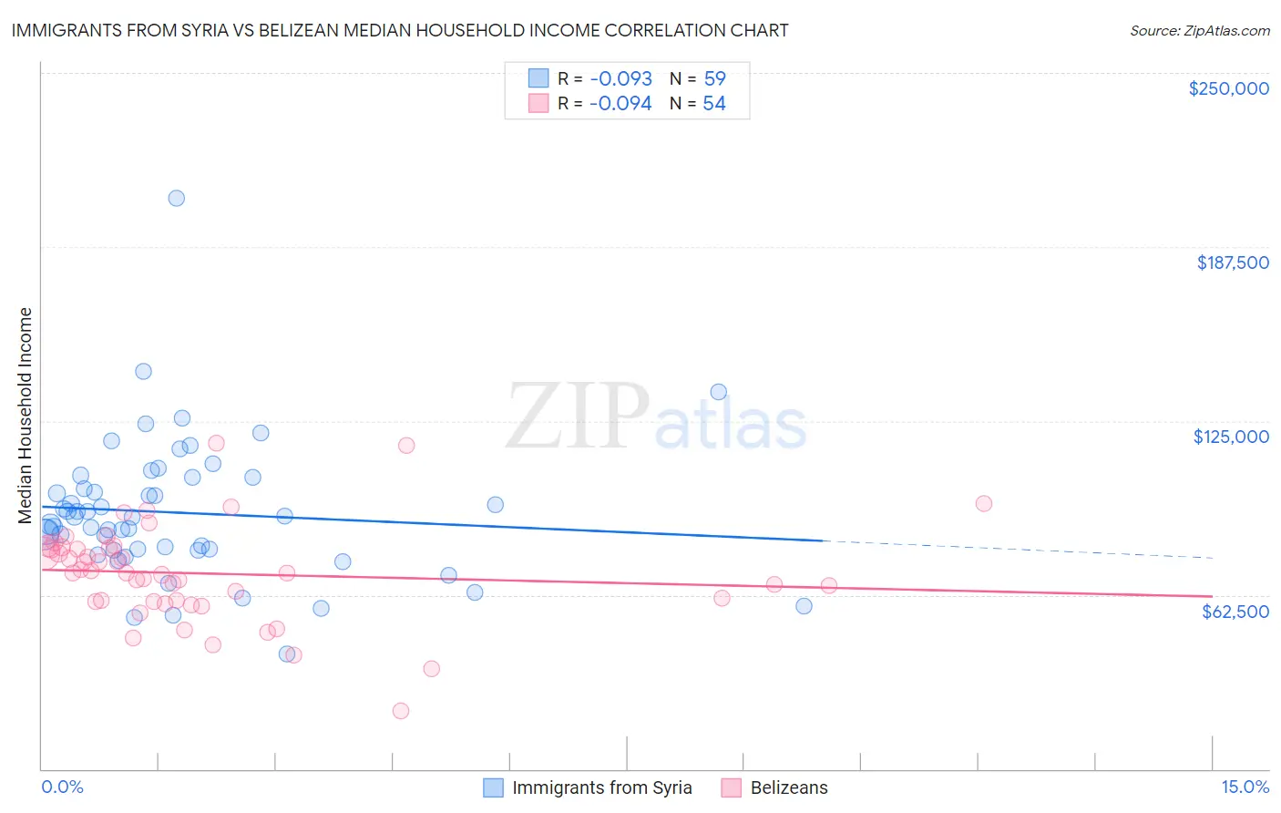 Immigrants from Syria vs Belizean Median Household Income