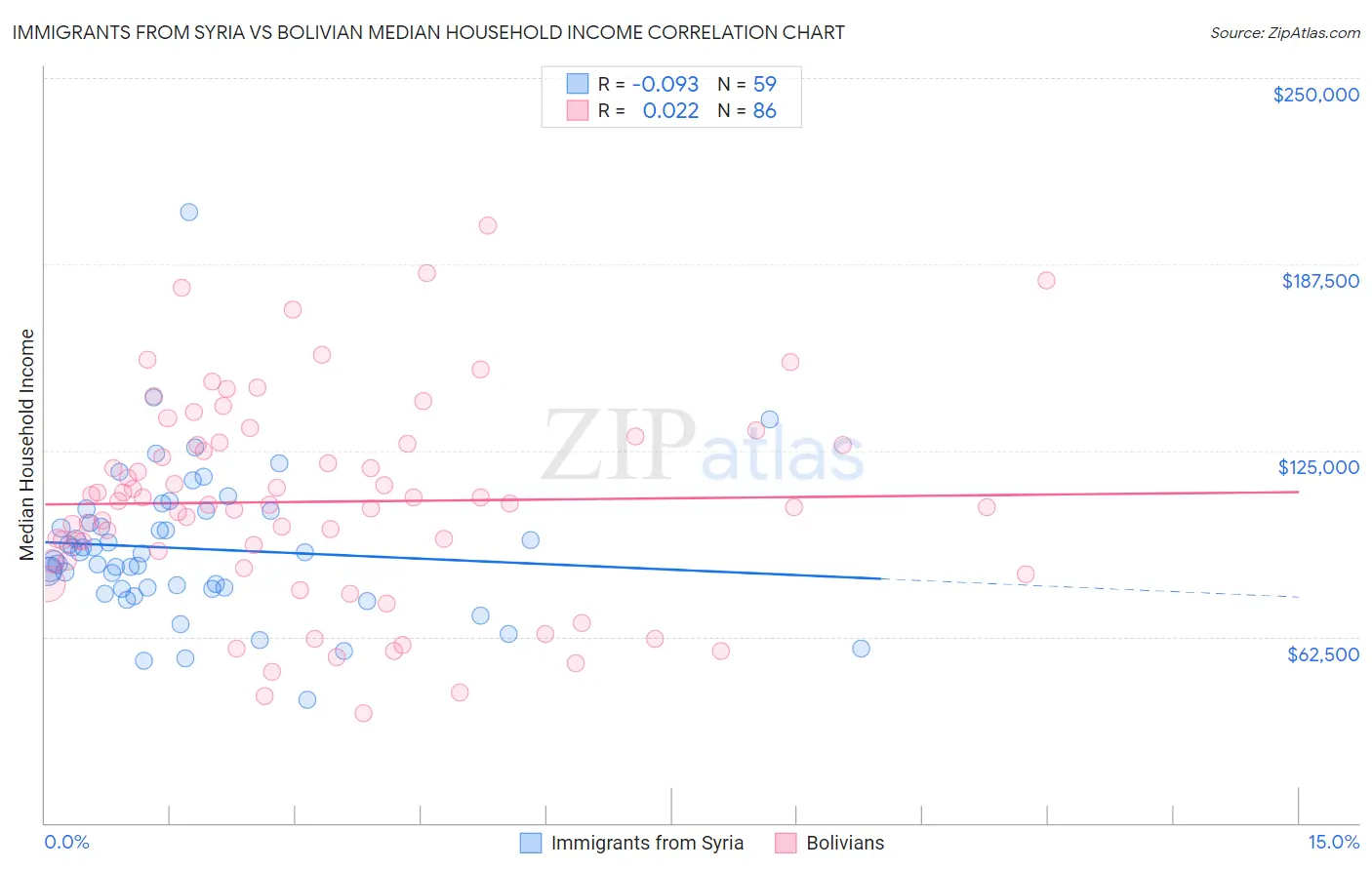 Immigrants from Syria vs Bolivian Median Household Income