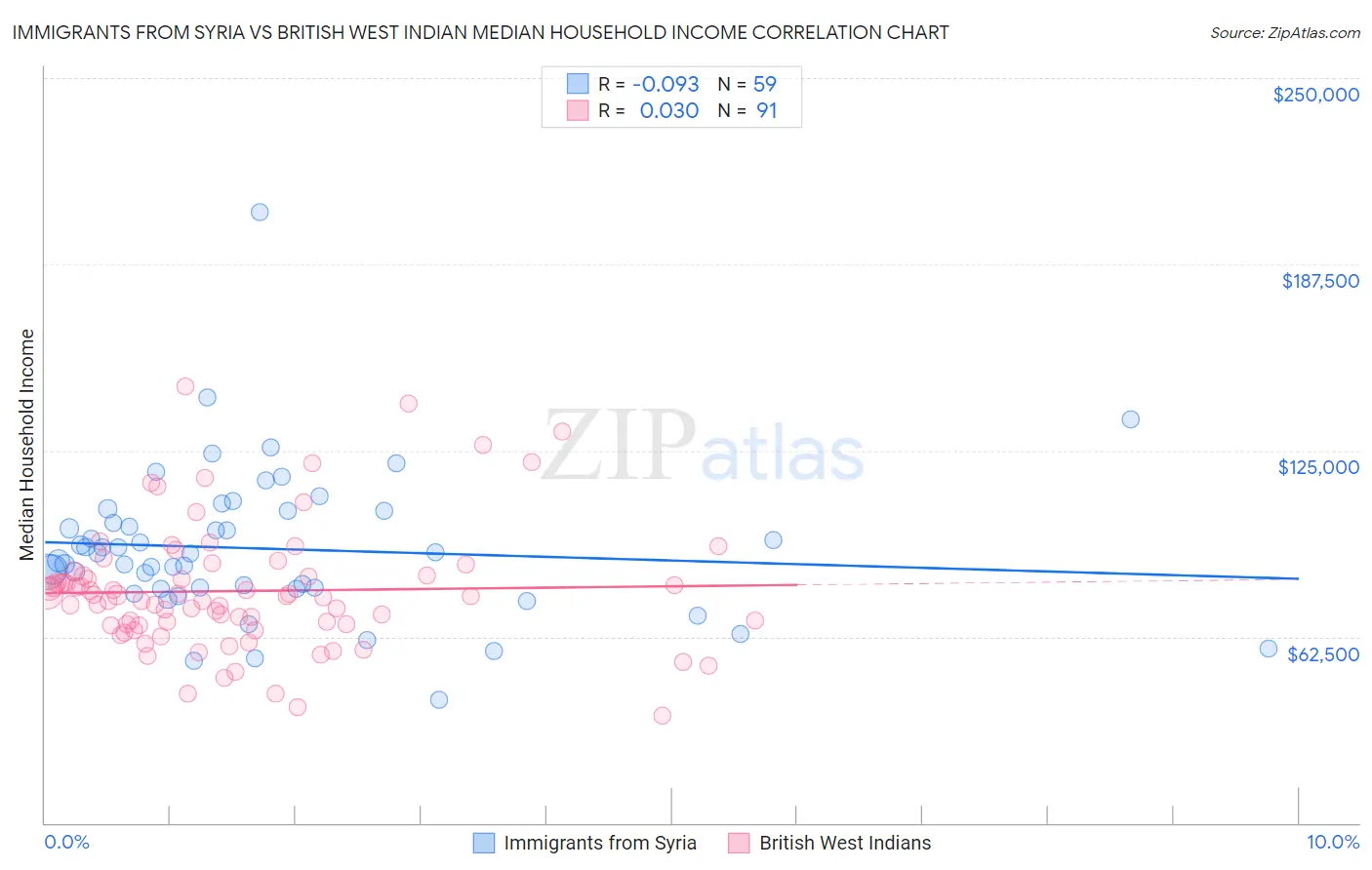 Immigrants from Syria vs British West Indian Median Household Income