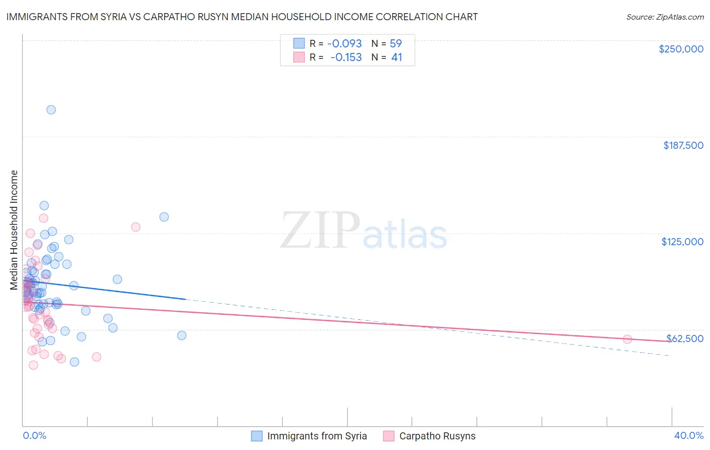 Immigrants from Syria vs Carpatho Rusyn Median Household Income