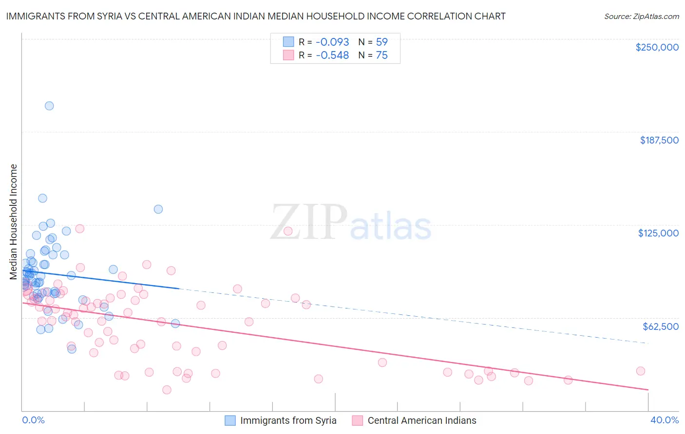Immigrants from Syria vs Central American Indian Median Household Income
