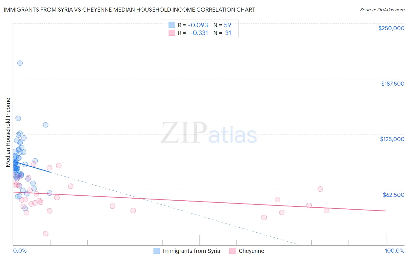 Immigrants from Syria vs Cheyenne Median Household Income