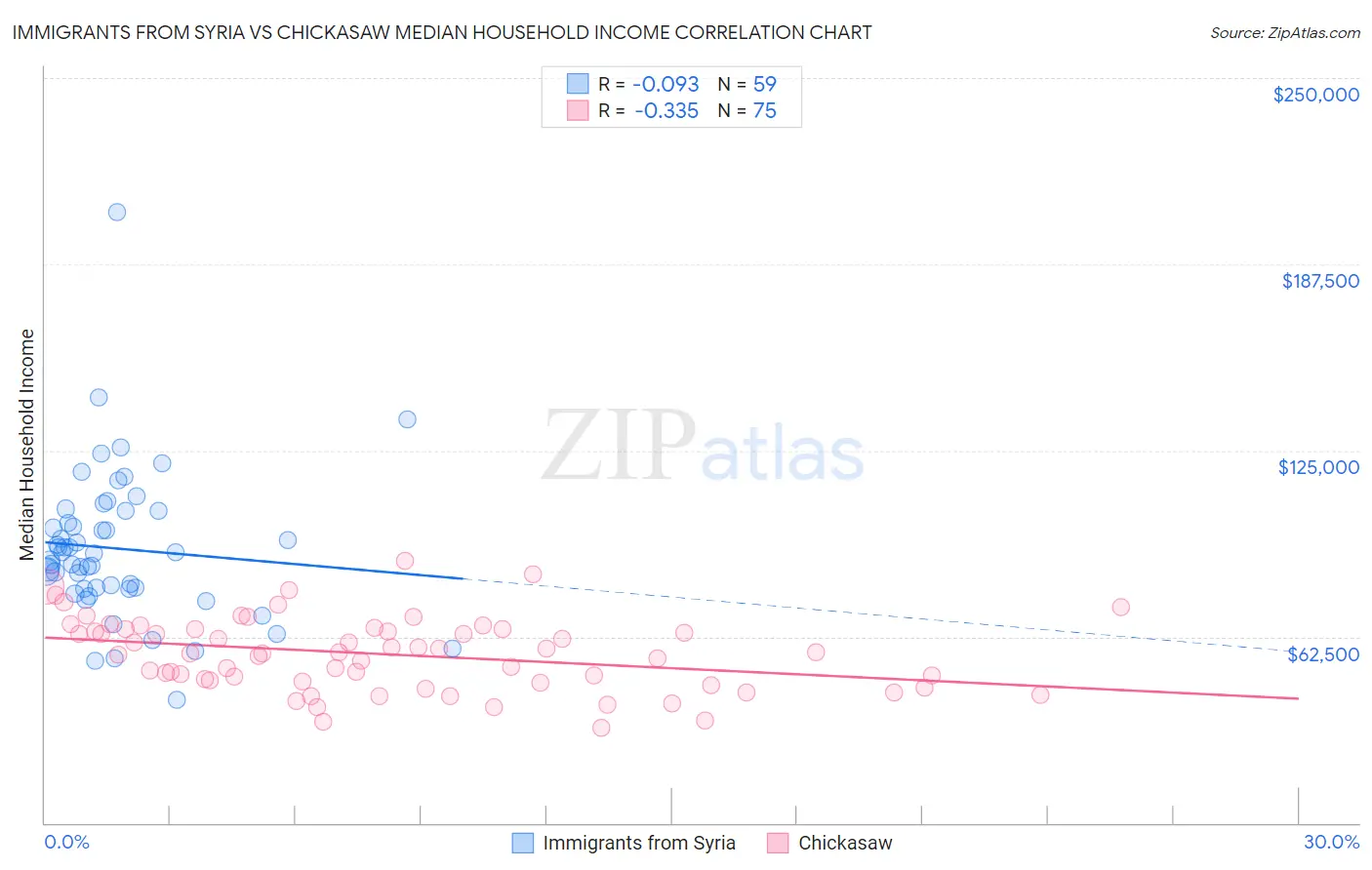 Immigrants from Syria vs Chickasaw Median Household Income