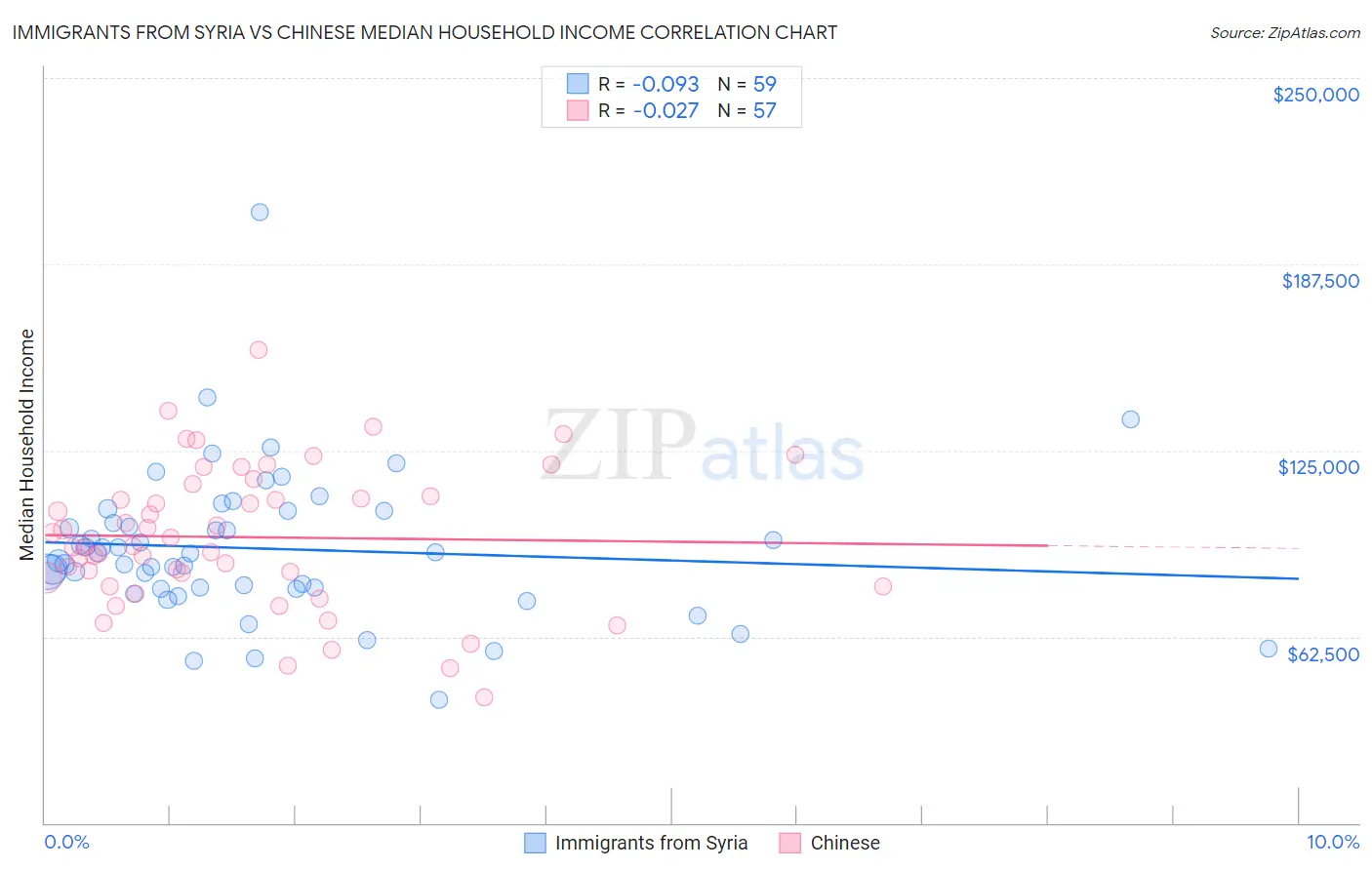 Immigrants from Syria vs Chinese Median Household Income