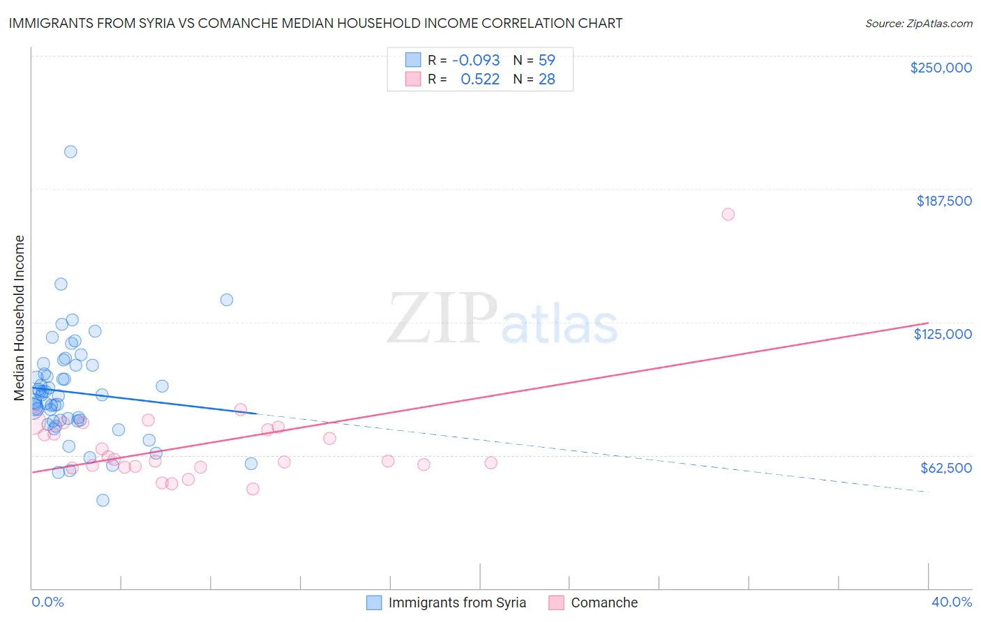 Immigrants from Syria vs Comanche Median Household Income