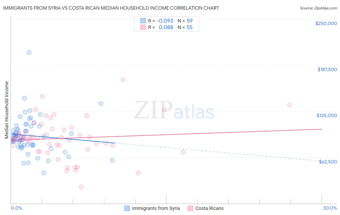 Immigrants from Syria vs Costa Rican Median Household Income