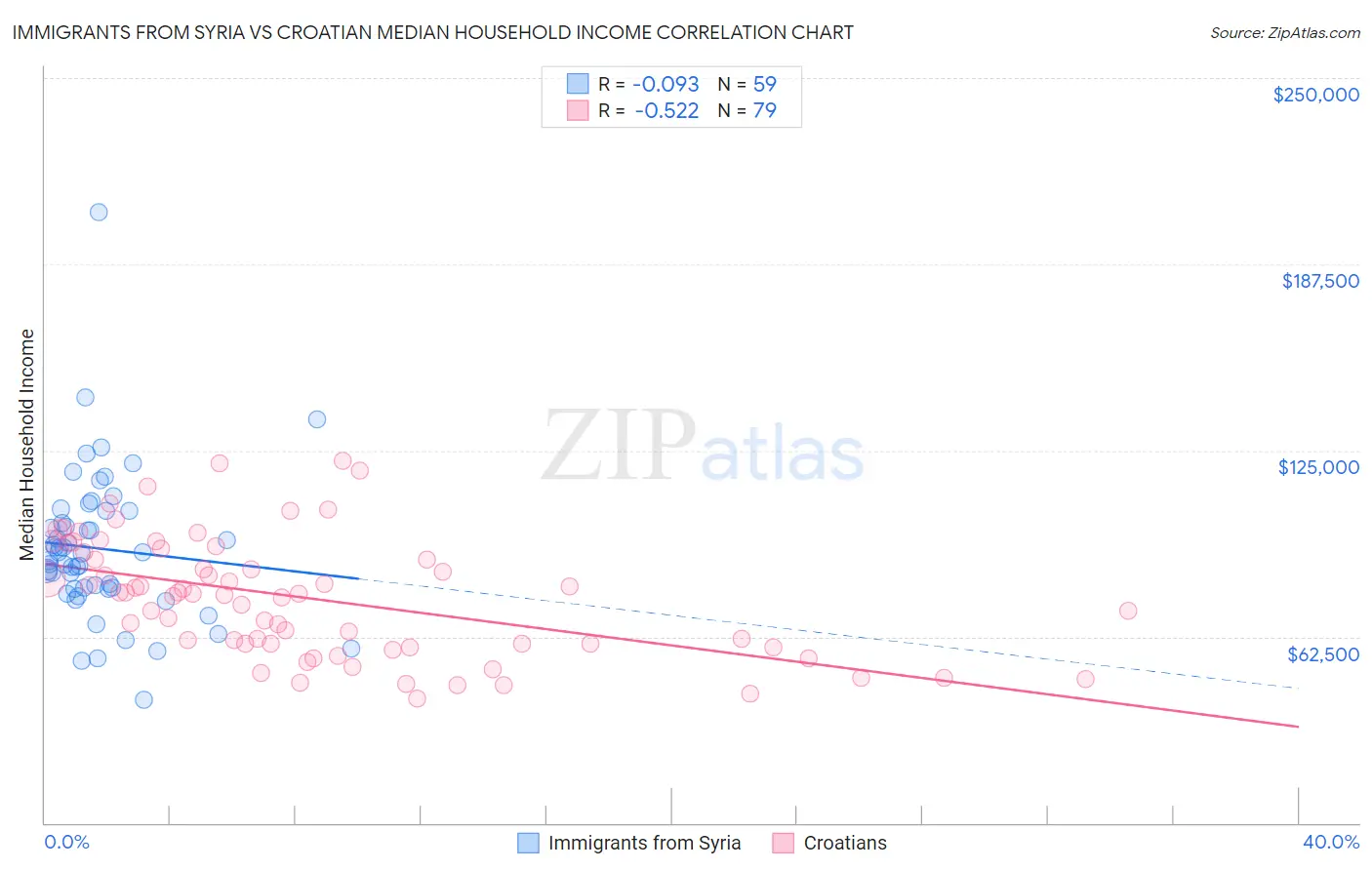 Immigrants from Syria vs Croatian Median Household Income