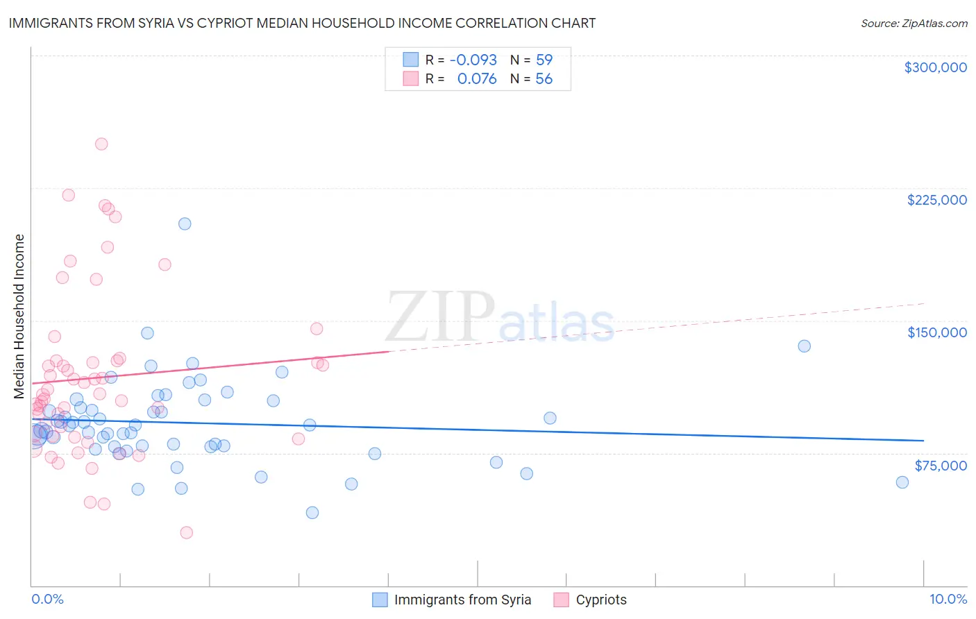 Immigrants from Syria vs Cypriot Median Household Income