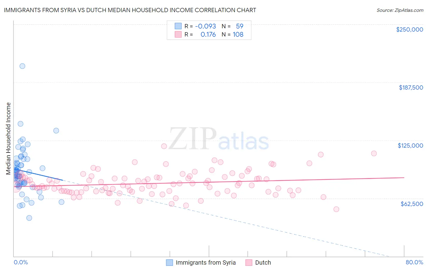 Immigrants from Syria vs Dutch Median Household Income