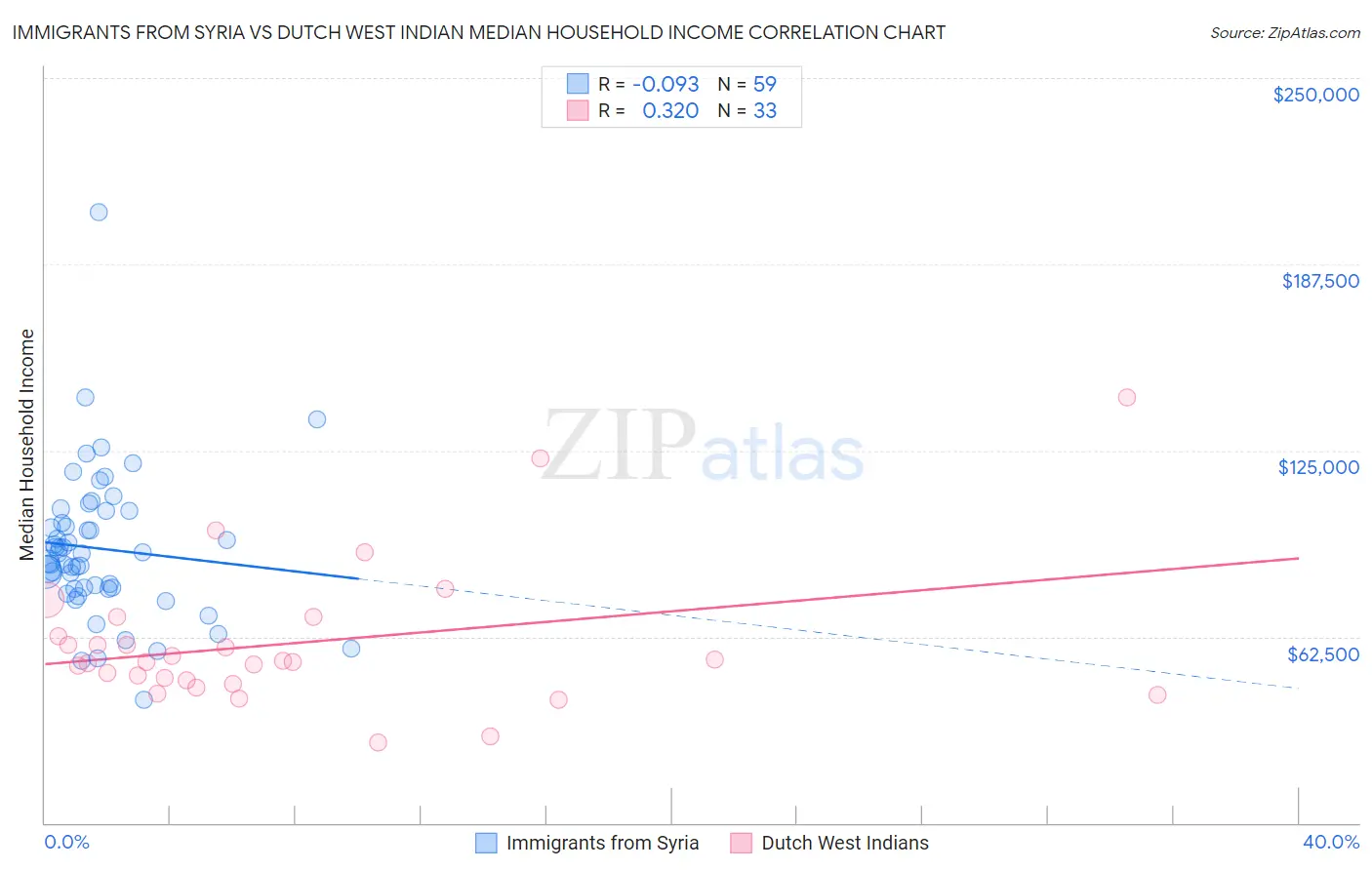 Immigrants from Syria vs Dutch West Indian Median Household Income