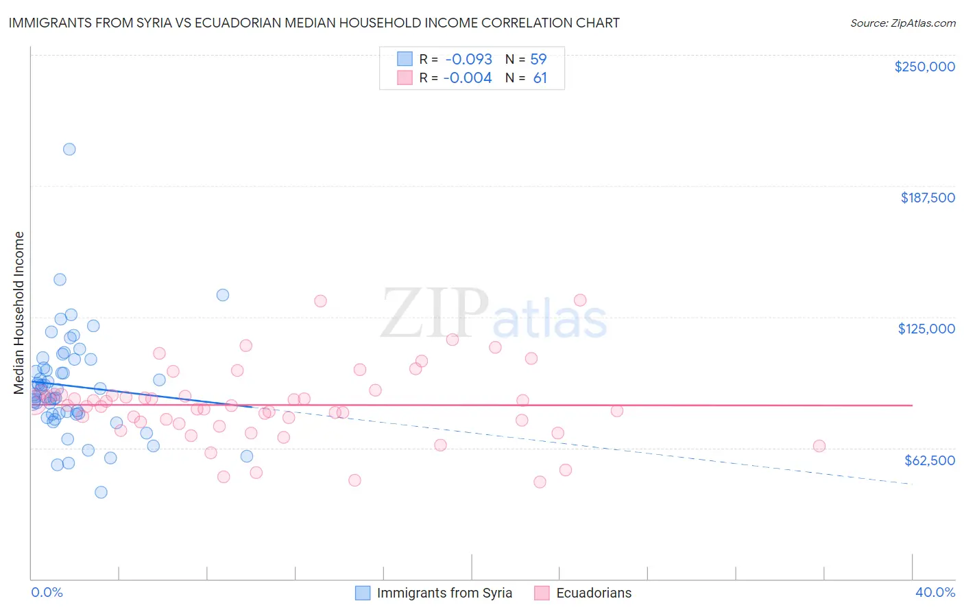 Immigrants from Syria vs Ecuadorian Median Household Income