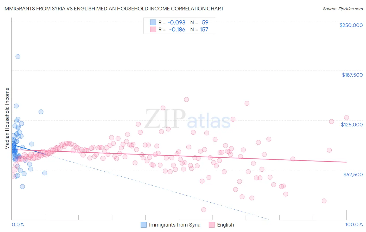 Immigrants from Syria vs English Median Household Income