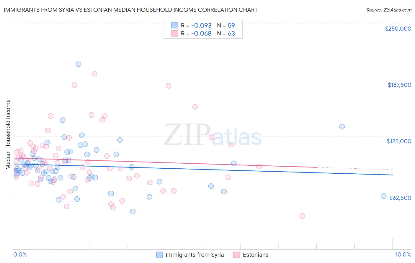 Immigrants from Syria vs Estonian Median Household Income