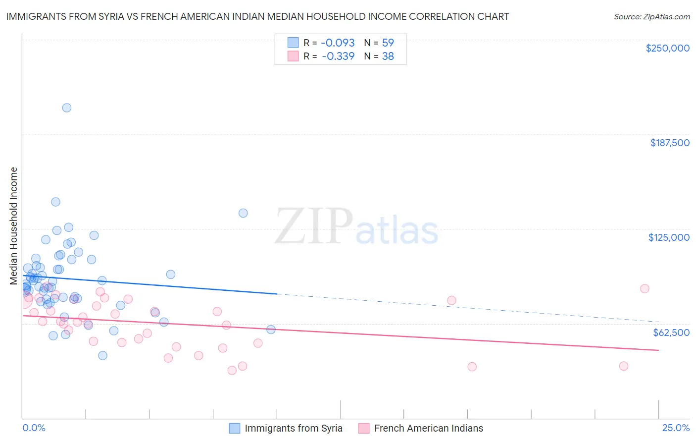 Immigrants from Syria vs French American Indian Median Household Income