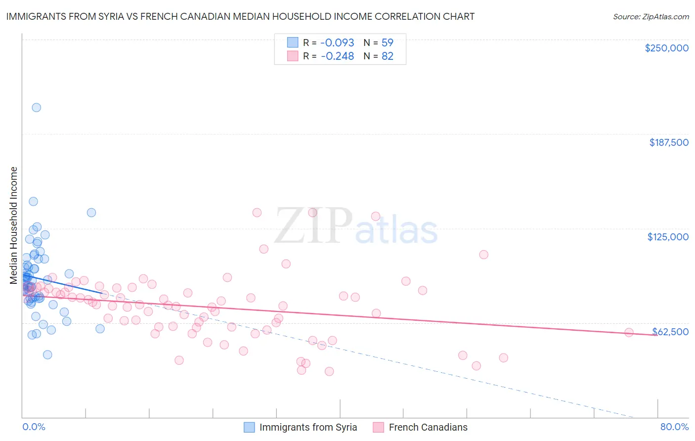 Immigrants from Syria vs French Canadian Median Household Income