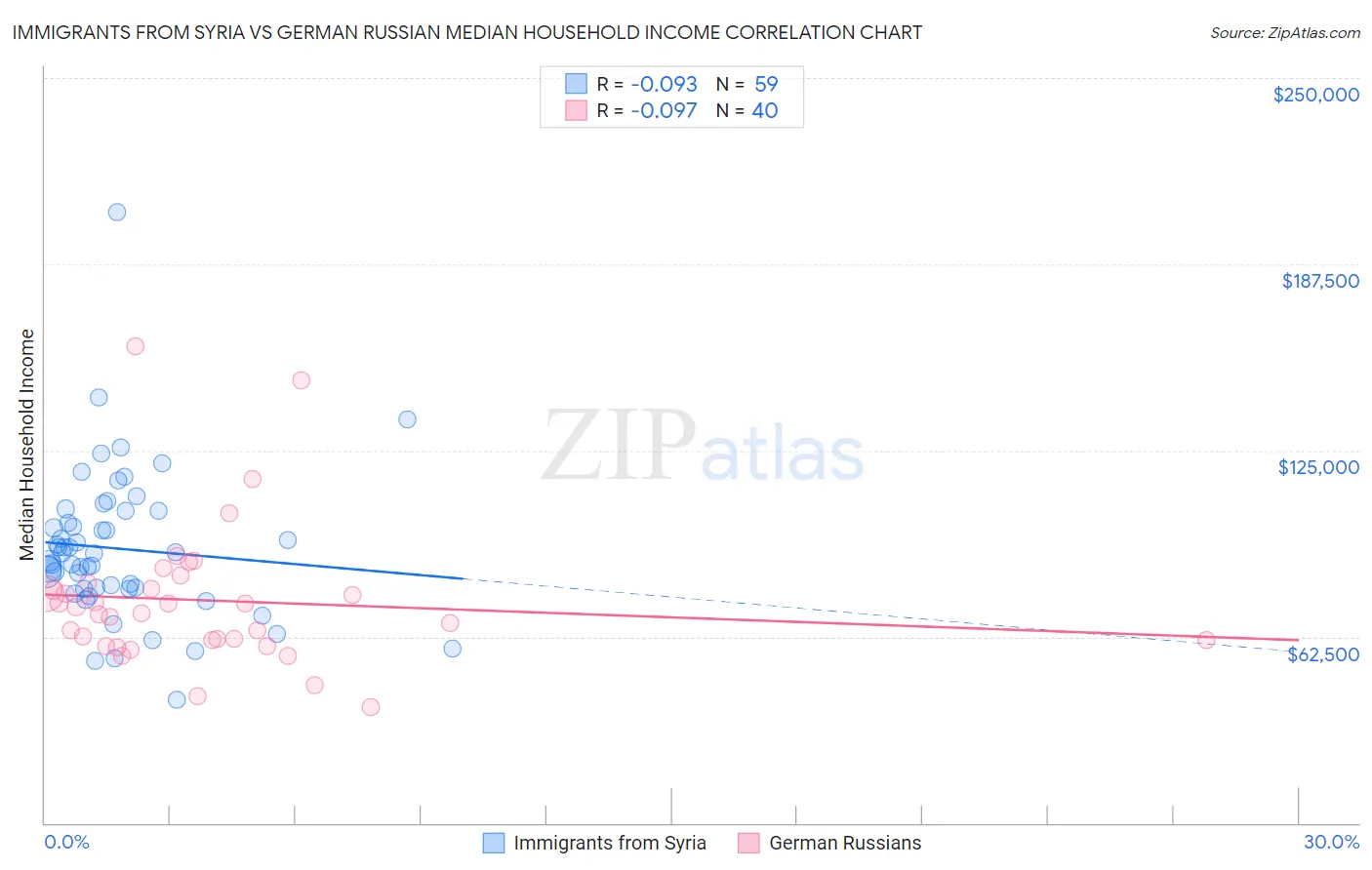 Immigrants from Syria vs German Russian Median Household Income