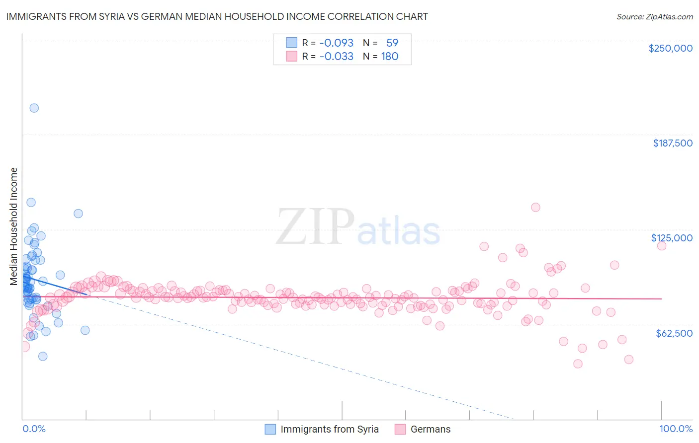 Immigrants from Syria vs German Median Household Income