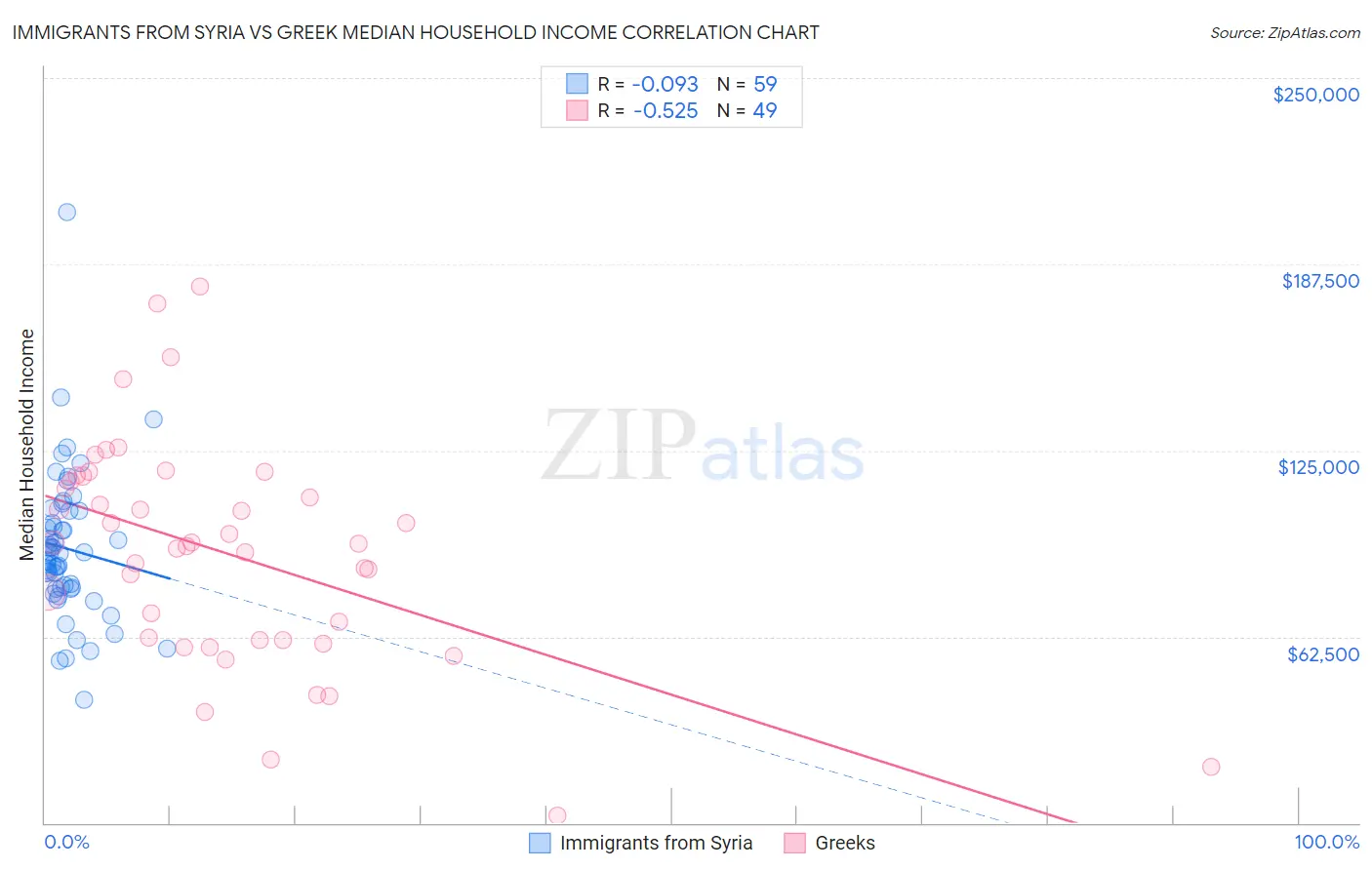 Immigrants from Syria vs Greek Median Household Income