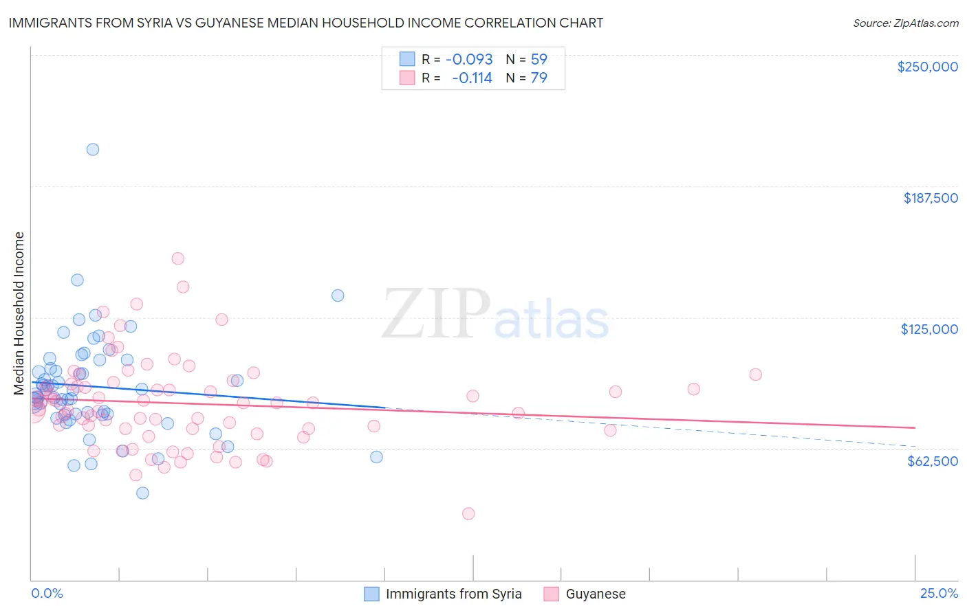 Immigrants from Syria vs Guyanese Median Household Income