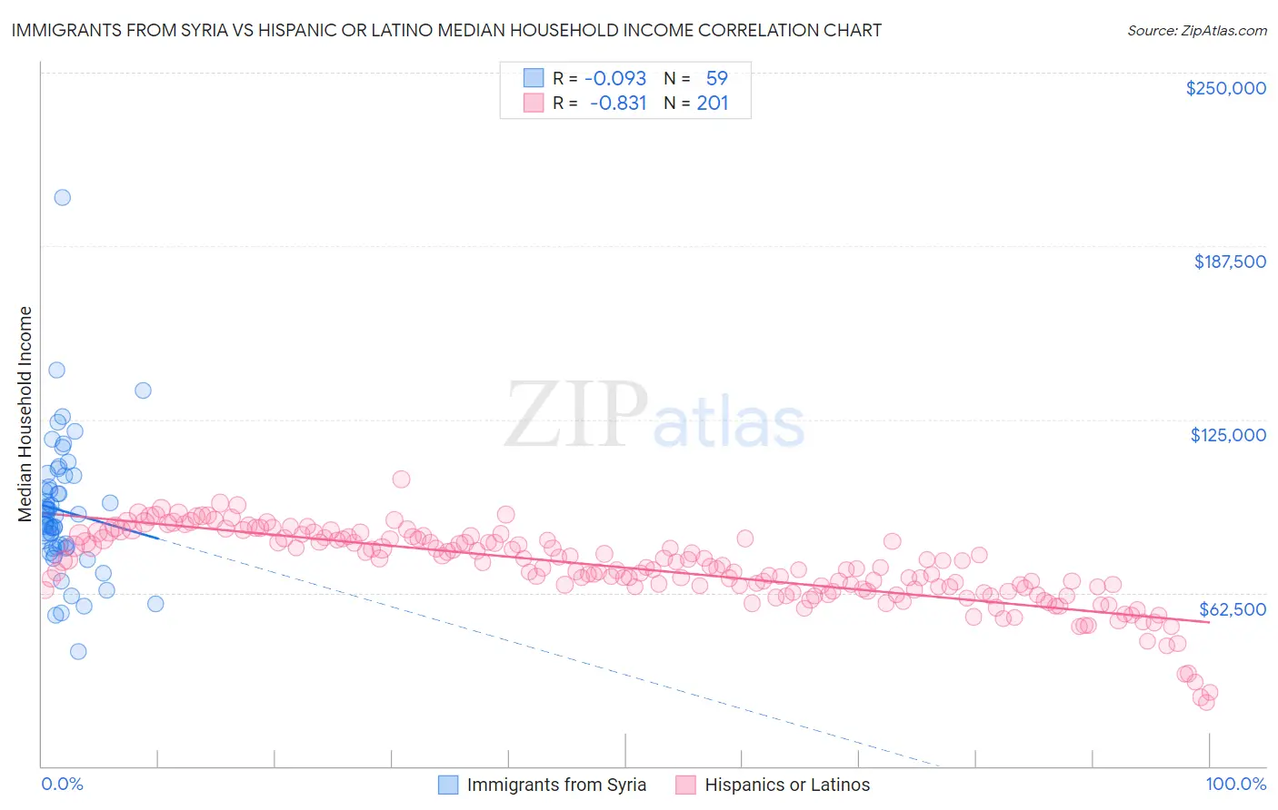 Immigrants from Syria vs Hispanic or Latino Median Household Income