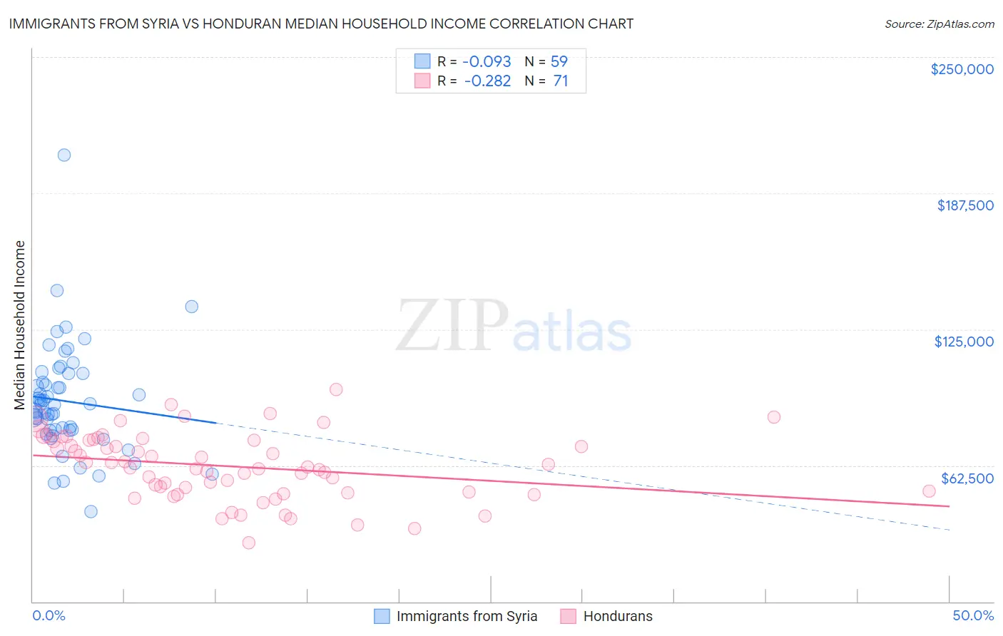 Immigrants from Syria vs Honduran Median Household Income