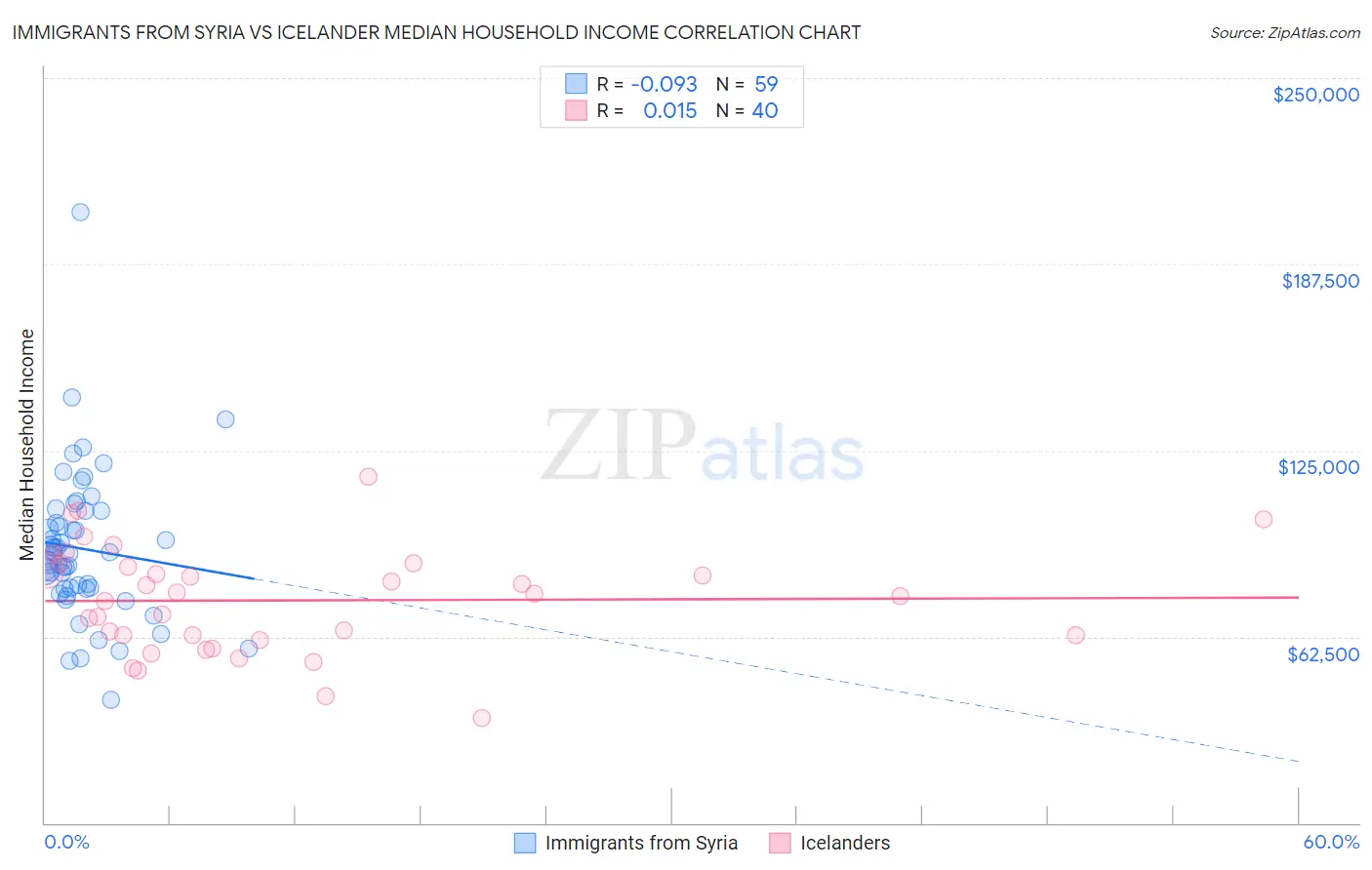 Immigrants from Syria vs Icelander Median Household Income