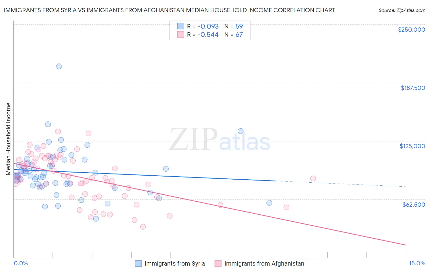 Immigrants from Syria vs Immigrants from Afghanistan Median Household Income