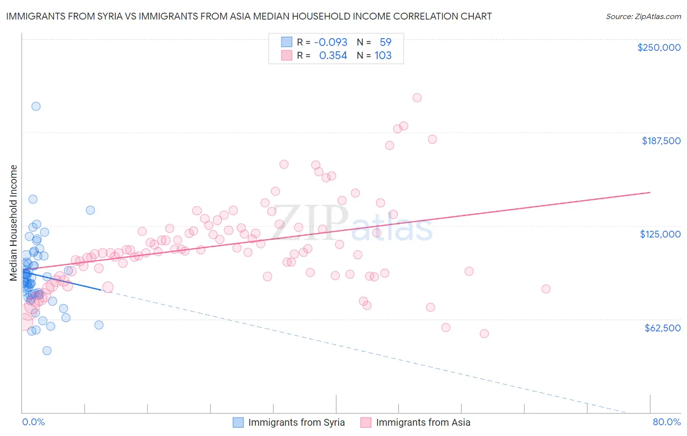 Immigrants from Syria vs Immigrants from Asia Median Household Income