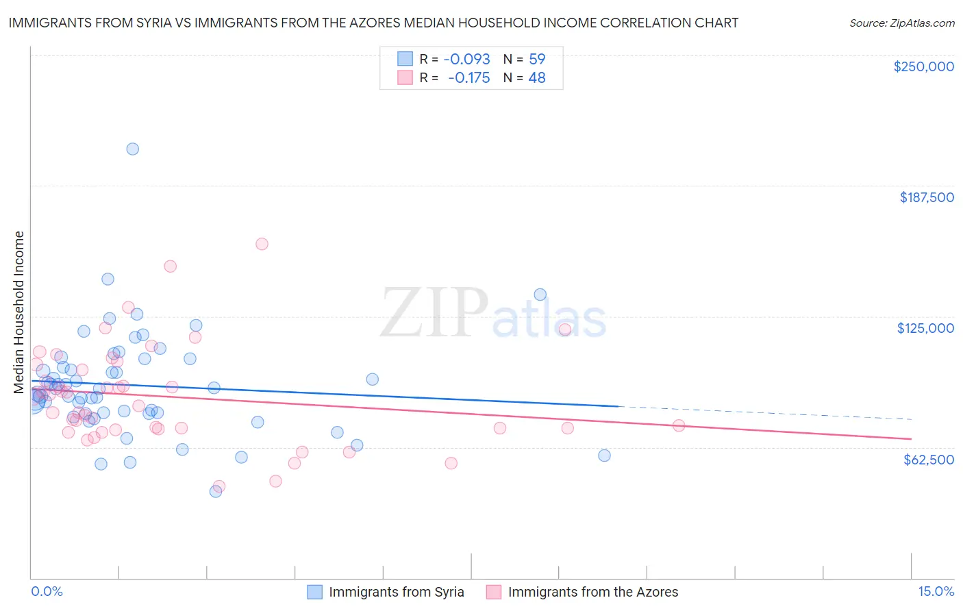 Immigrants from Syria vs Immigrants from the Azores Median Household Income