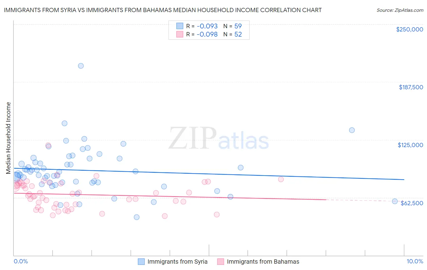 Immigrants from Syria vs Immigrants from Bahamas Median Household Income